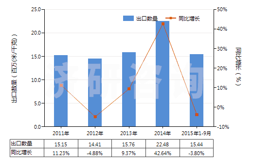 2011-2015年9月中國(guó)聚酯短纖＜85%棉混漂白斜紋布（平米重＞170g）(HS55141220)出口量及增速統(tǒng)計(jì)
